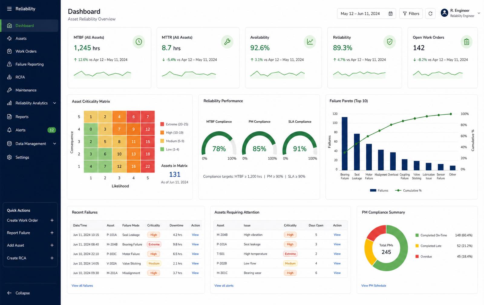 Sanova reliability dashboard with MTBF, MTTR, criticality matrix and failure Pareto charts